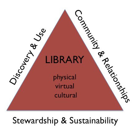 Future of Libraries diagram